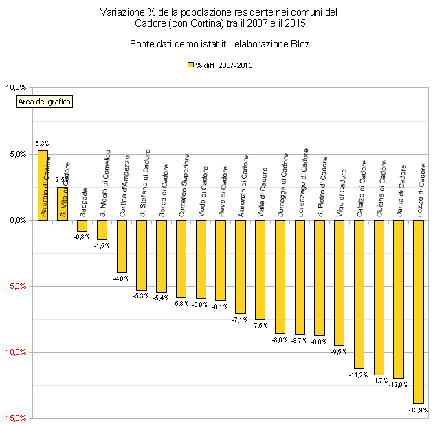 Variazione % della popolazione residente nei comuni del Cadore (con Cortina) tra il 2007 e il 2015