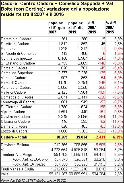 Tabella variazione % della popolazione residente nei comuni del Cadore (con Cortina) tra il 2007 e il 2015