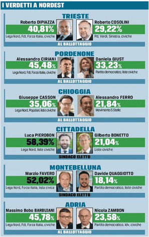 Amministrative 2016: i verdetti a Nordest: tratto dalla prima pagina del Gazzettino del 7 giugno 2016