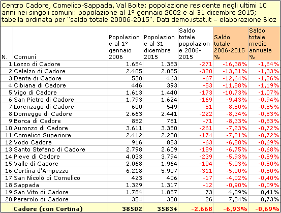 Tabella comune per comune del saldo demografico totale in Centro Cadore, Comelico-Sappada e Val Boite - Decennio 2006-2015 