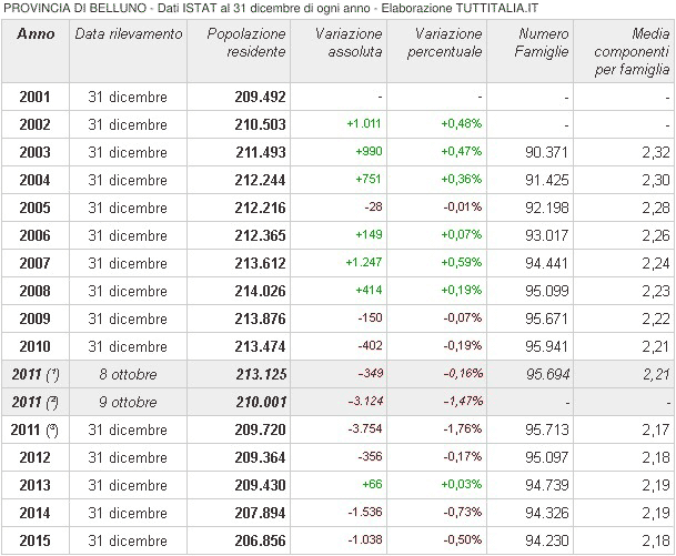 popolazione residente in provincia di Belluno 2001-2015 