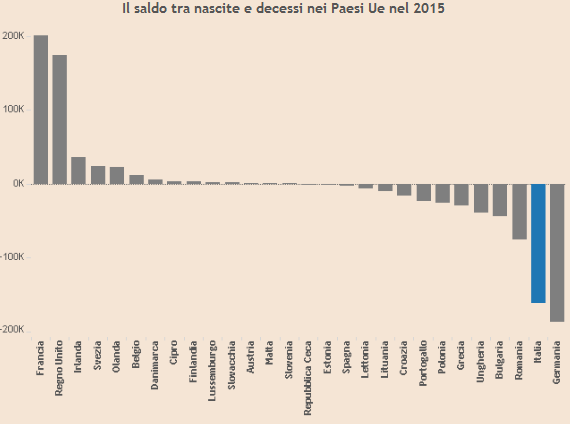 saldo tra nascite e decessi nei paesi Ue nel 2015