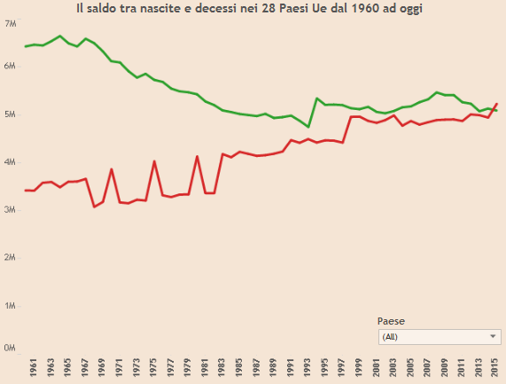 nascite e decessi in EU28 tra 1960 e 2015