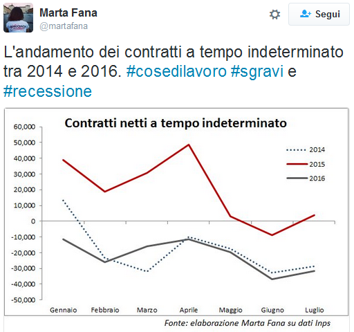 andamento dei contratti a tempo determinato tra il 2014 e il 2016