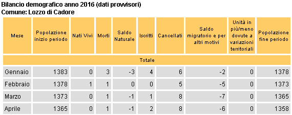 bilancio demografico ad aprile 2016 per Lozzo di Cadore (-18,1 per mille)