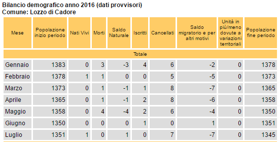 bilancio demografico a luglio 2016 - Lozzo di Cadore