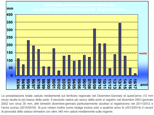 grafico precipitazioni dic2016-gen2017 Regione Veneto (Arpav)