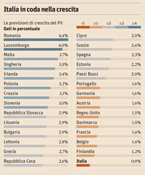 previsioni UE della crescita economica per il 2017