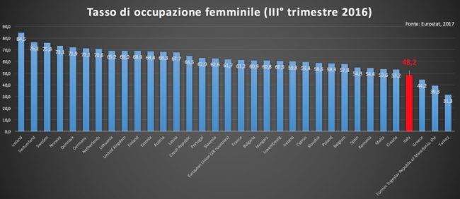 Tasso occupazione femminile UE 3° trim 2016