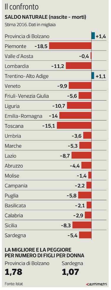 Saldo naturale. Stima 2016. Corriere della Sera, tweet del 20 marzo 2017