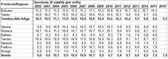 Quozienti di natalità - dati Istat