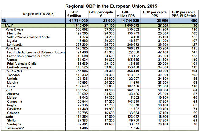 GDP (PIL) regionale 2015 in EU (Italia)