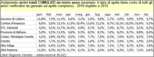 andamento arrivi cumulati per Cortina-Auronzo Dolomiti 2016 su 2015