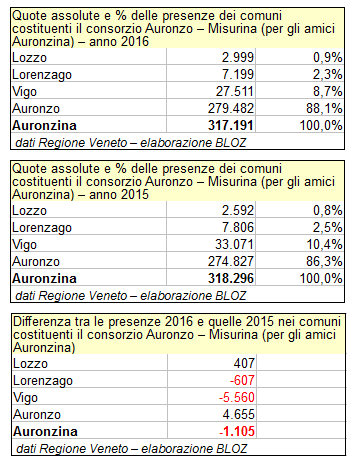 Dati del consorzio "Auronzina": presenze 2016 e 2015 a confronto