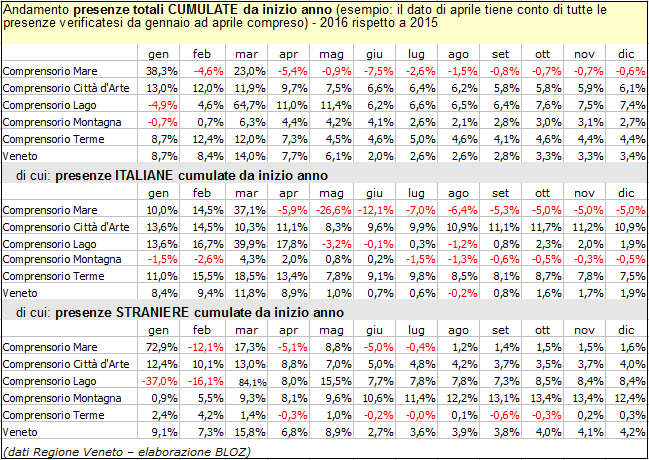 Presenze totali cumulate da inizio anno per comprensorio: anno 2016