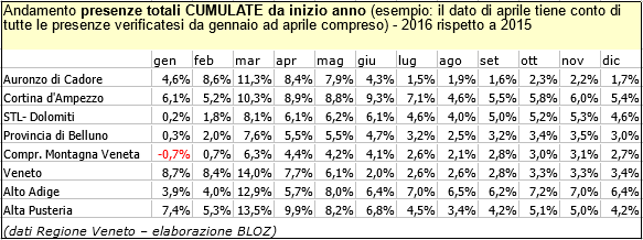 andamento presenze cumulate per Cortina-Auronzo Dolomiti 2016 su 2015