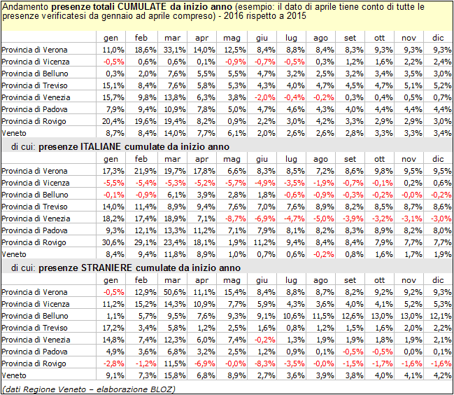 Presenze in Veneto per provincia 2016