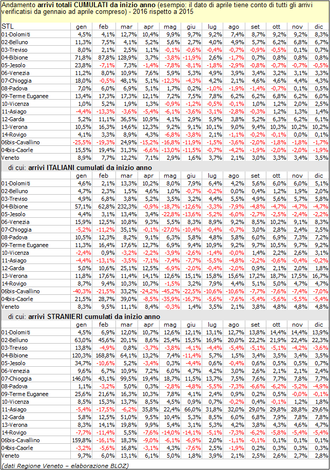 STL in Veneto 2016, arrivi