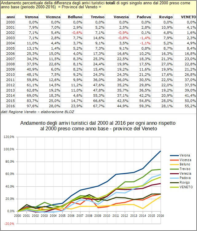 Andamento % della differenza degli arrivi turistici totali di ogni singolo anno dal 2000 preso come anno base; province del Veneto, 2000-2016