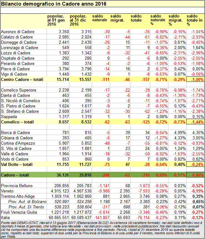 Bilancio demografico del Cadore 2016