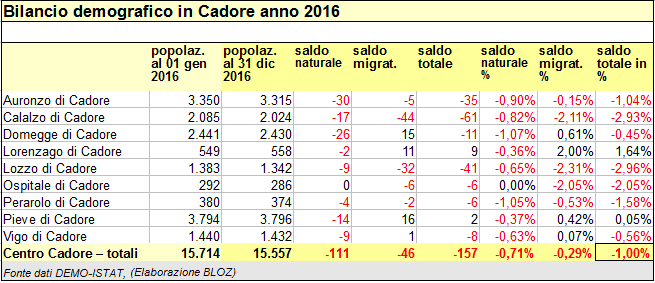 bilancio demografico Centro Cadore 2016