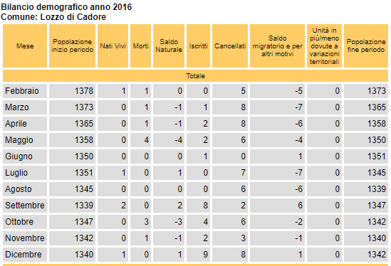 bilancio demografico anno 2016 per Lozzo di Cadore