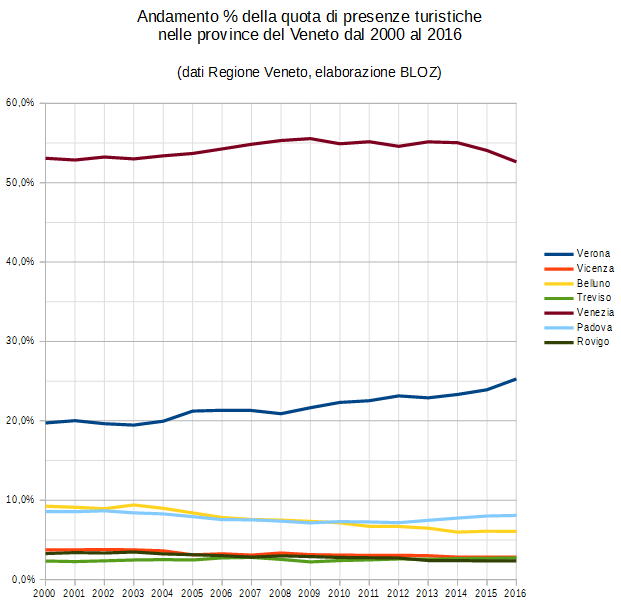 Grafico della ripartizione provinciale delle quote di presenze turistiche in Veneto 2000-2016