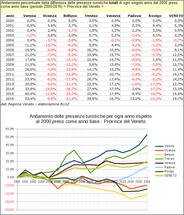 Andamento % della differenza delle presenze turistiche totali di ogni singolo anno dal 2000 preso come anno base; province del Veneto, 2000-2016