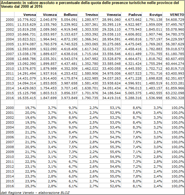 Tabella della ripartizione provinciale delle quote di presenze turistiche in Veneto 2000-2016