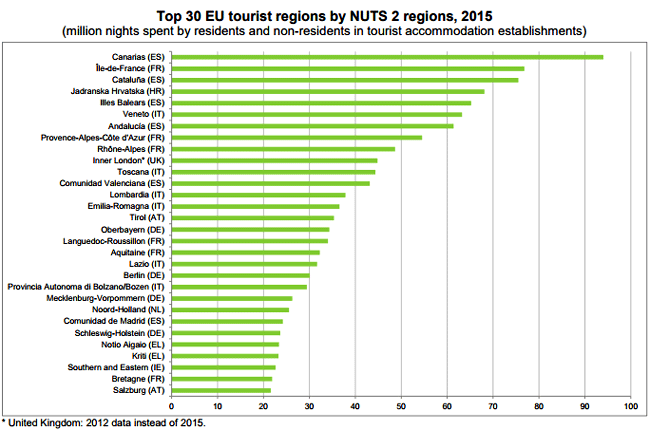 Top 30 delle regioni EU (nuts 2) per presenze turistiche 2015, Eurostat