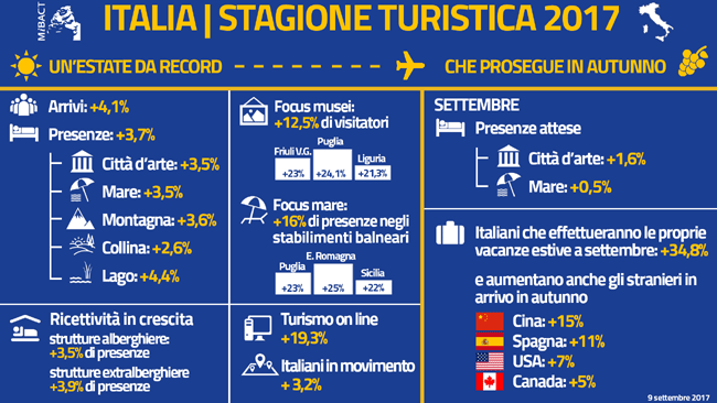 riassunto dati provvisori turismo estate 2017 tratto da Mibact