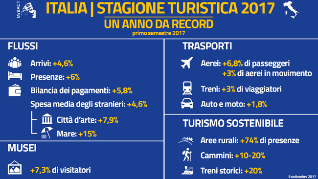 riassunto dati provvisori turismo primo semestre 2017 tratto da Mibact