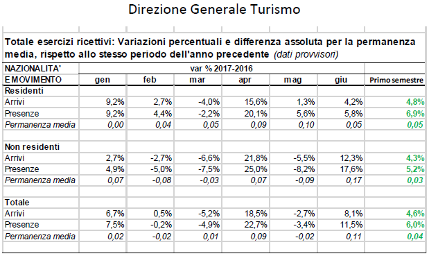 Dati Istat provvisori, primo semestre 2017