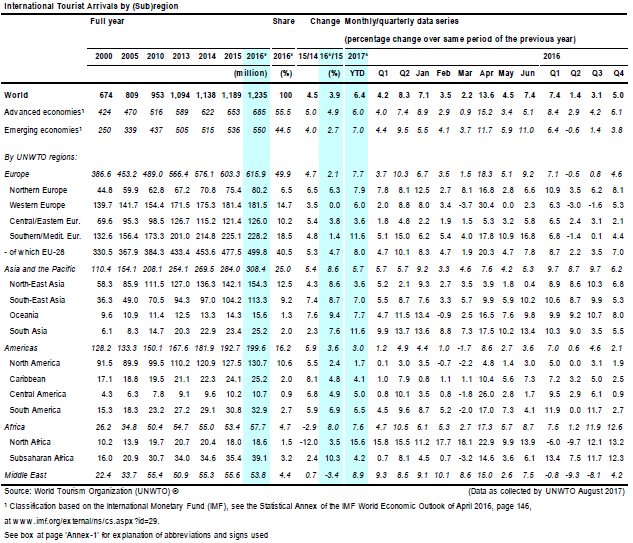 Dati UNWTO, arrivi internazionali primo semestre 2017
