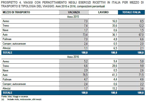 Viaggi con pernottamento in Italia per mezzo trasporto 2016