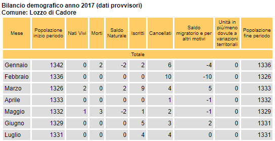 bilancio demografico per Lozzo di Cadore, periodo gennaio-luglio 2017