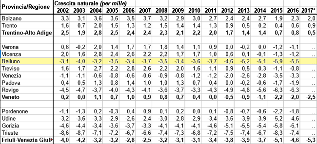 Tasso di crescita naturale 2002-2017 delle province di TAA, VEN, FVG (dati Istat)