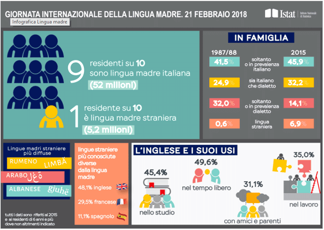 infografica Istat sulla giornata internazionale della lingua madre, 21 febbraio 2018