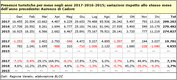 Presenze turistiche per mese, anni 2017, 2016, 2015; variazioni rispetto allo stesso mese dell'anno precedente: Auronzo di Cadore