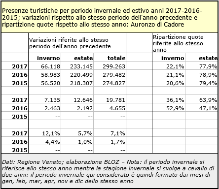 Presenze turistiche per periodo invernale ed estivo, anni 2017, 2016, 2015; variazioni rispetto allo stesso periodo dell'anno precedente: Auronzo di Cadore