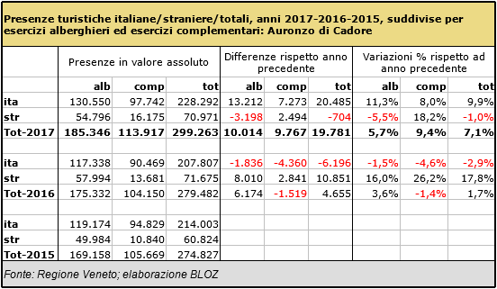 Presenze turistiche ITA/STR/TOT per gli anni 2017-2016-2015 suddivise per esercizi alberghieri e complementari: Auronzo di Cadore