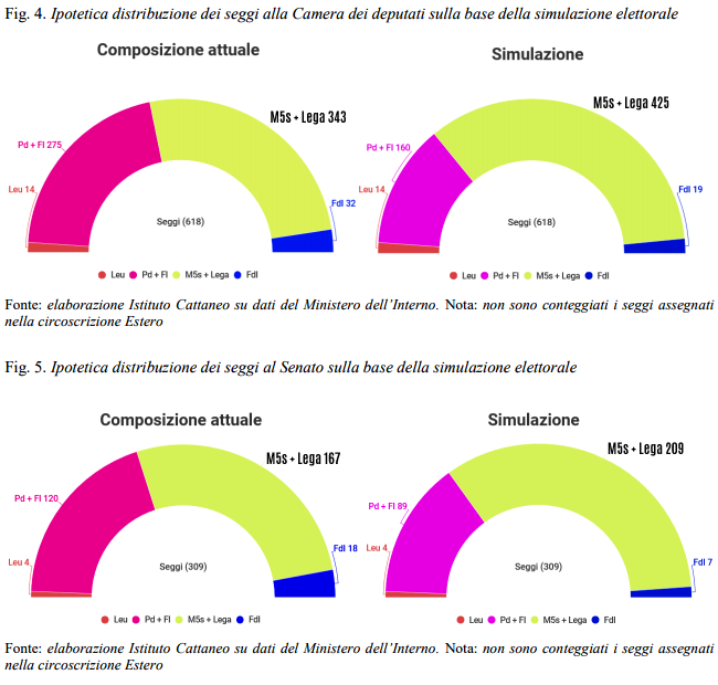 Simulazione elettorale nell'ipotesi di accordo pre elettorale Lega - M5S