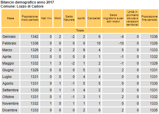 Bilancio demografico 2017 comune di Lozzo di Cadore