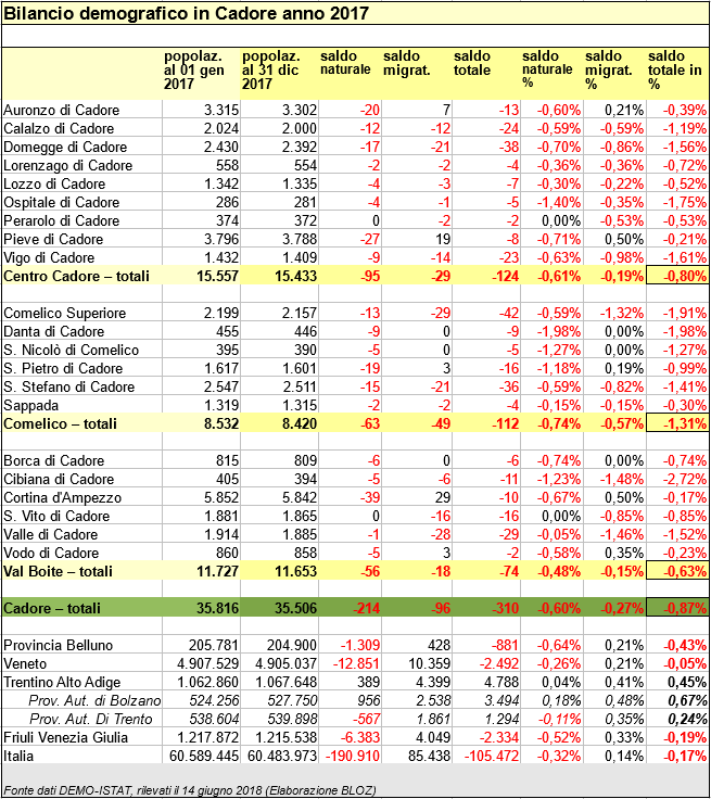 Bilancio demografico in Cadore, anno 2017