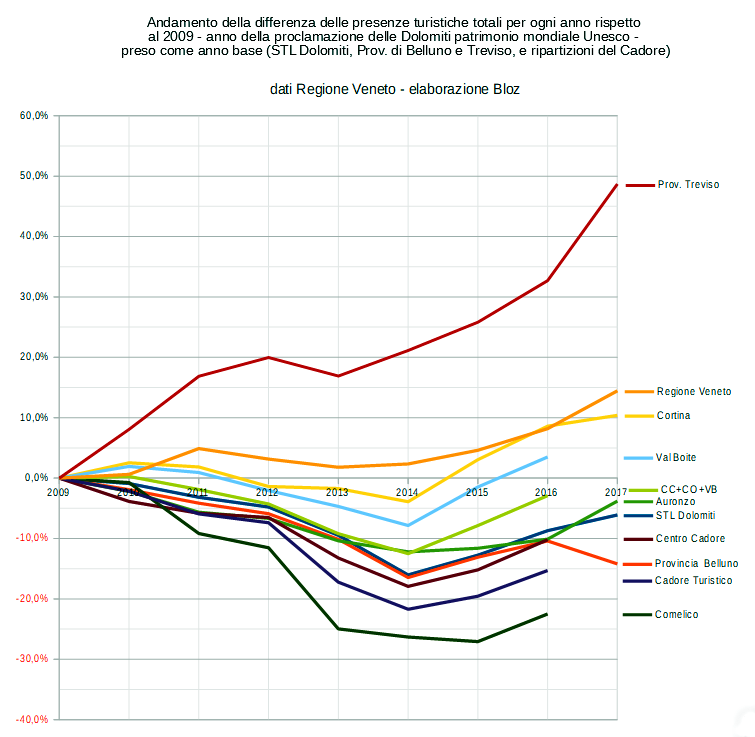 Andamento delle presenze turistiche totali dal 2017, per ogni anno, rispetto al 2009 - anno della proclamazione delle Dolomiti patrimonio mondiale Unesco - preso come anno base (STL Dolomiti, Prov. di Belluno e Treviso, Regione Veneto, ripartizioni del Cadore) 