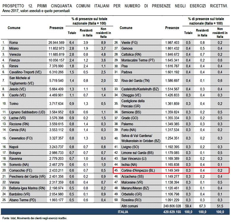 Primi cinquanta comuni italiani per numero di presenza negli esercizi ricettivi, anno 2017 