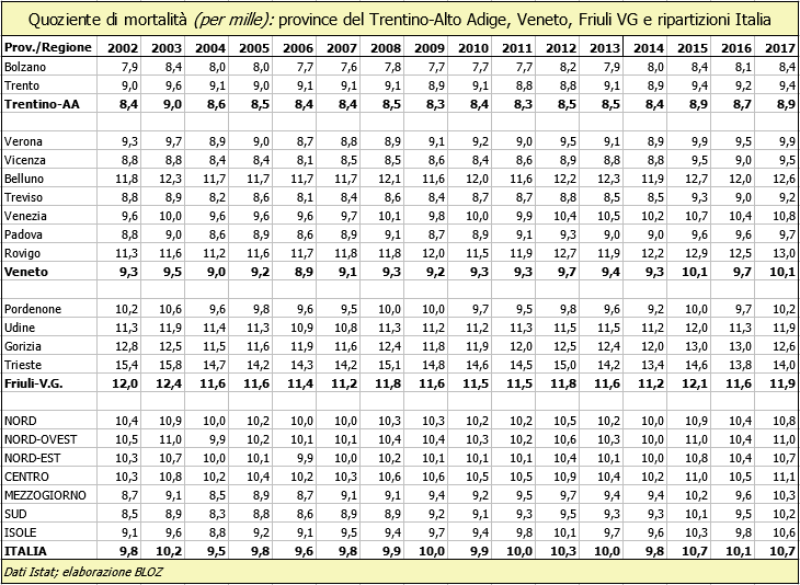 Quoziente di mortalità (in per mille): province del Trentino Alto Adige, Veneto, Friuli Venezia Giulia e ripartizioni Italia