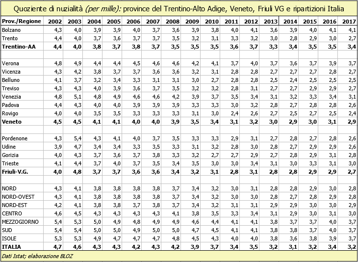 Quoziente di nuzialità (in per mille): province del Trentino Alto Adige, Veneto, Friuli Venezia Giulia e ripartizioni Italia