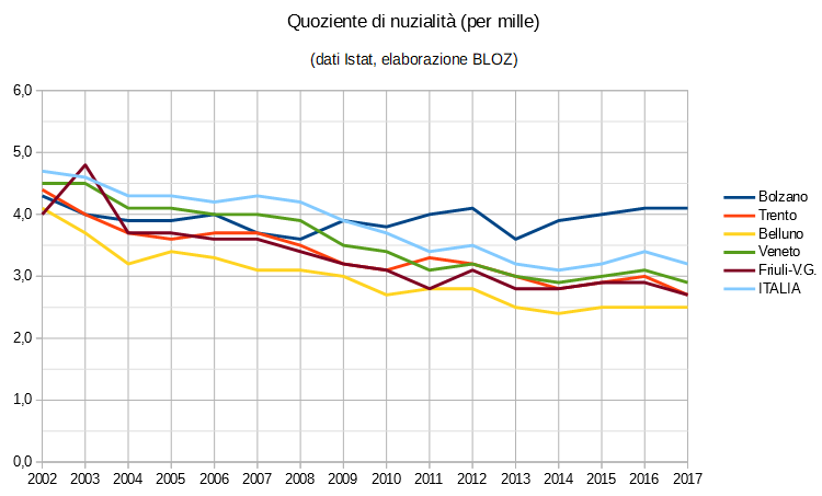 Grafico quoziente di nuzialità (in per mille): province di Trento, Bolzano, Belluno, regioni Veneto e Friuli Venezia Giulia e Italia