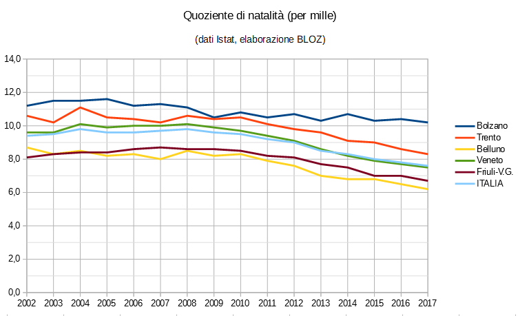 Grafico quoziente natalità (in per mille): province del Trentino Alto Adige, Veneto, Friuli Venezia Giulia e ripartizioni Italia